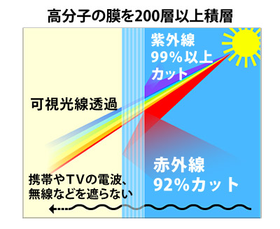 赤外線を90%以上、紫外線を99%カット