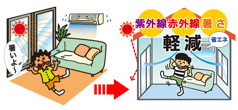 窓からの直射日光は室温を上げ、冷房効率を悪くしますが、ガラスフィルムを貼れば紫外線、赤外線、暑さを軽減させ快適な室内で省エネに！